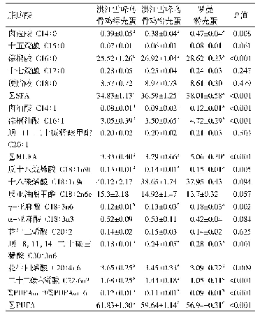 《表3 鸡蛋中脂肪酸含量的比较》