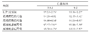 《表1 病毒载体注射后对胚胎发育至3.5 d、9 d鸡胚存活率的影响》