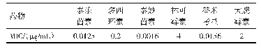 《表2 6种抗菌药物对4株MG的MIC》