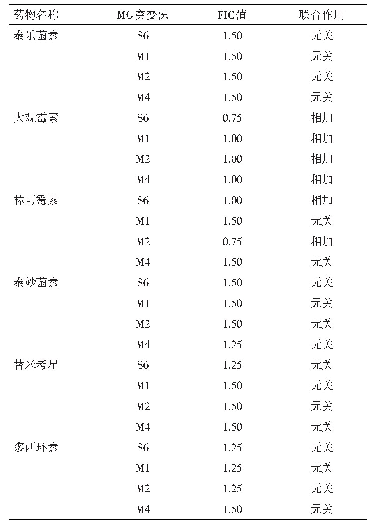 《表3 达氟沙星与6种抗菌药物的联合药敏试验结果》