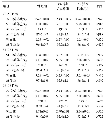 表2 日粮中添加黑水虻虫干对肉鸭生长性能的影响