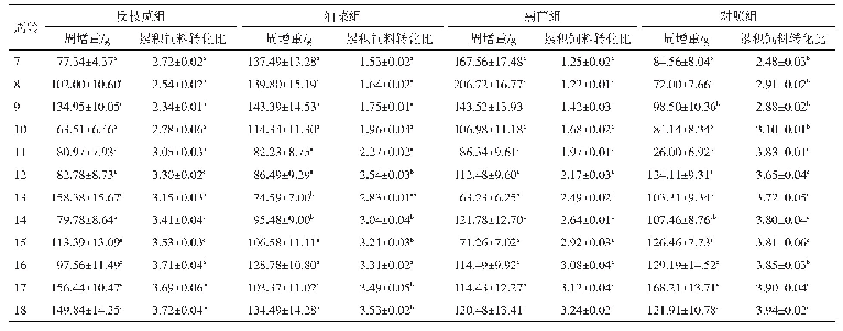 表3 试验鸡周增重与累积饲料转化比测定结果