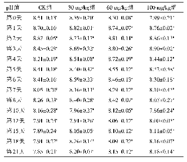 表3 堆肥过程中p H值变化