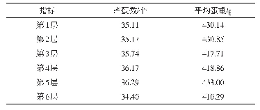 表3 不同层次对鹌鹑产蛋数、平均蛋重的影响