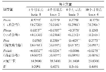 表3 独立变量对因变量基差进行回归分析结果