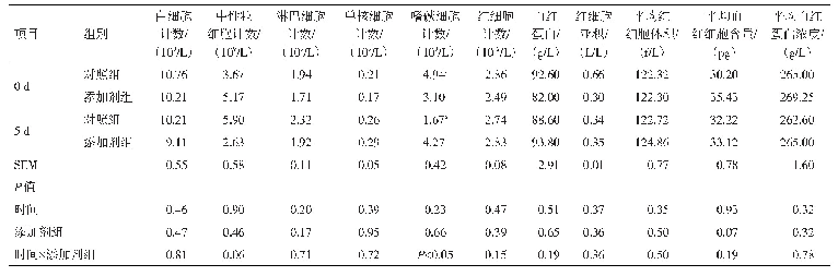 《表5 复合营养性添加剂对运输应激前后蛋鸡血常规的影响》