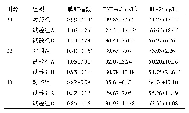 表2 饮水型酸化剂对蛋鸡脾脏指数和血清炎症因子的影响