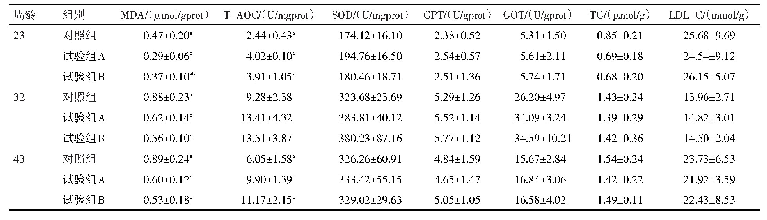 《表4 饮水型酸化剂对蛋鸡肝脏抗氧化和生化指标的影响》