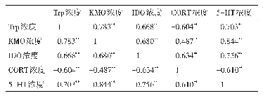 表9 羽毛损伤与蛋鸡体内各血清指标之间的相关系数