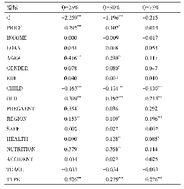 表2 普通鸡蛋消费量影响因素分位数回归结果（n=863)