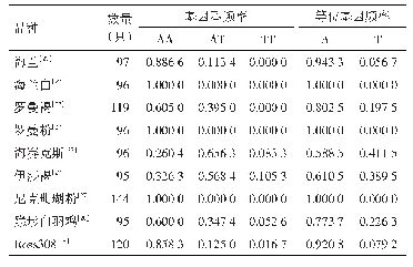 表1 国外引进鸡种FMO3基因的基因型分布