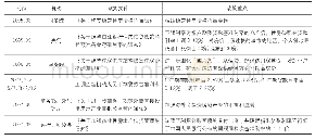 《表1 2005～2007年房地产调控主要金融政策》