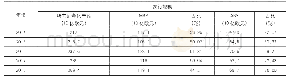 表2 欧洲证券化产品发行规模