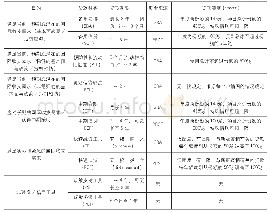 表1 IMF贷款种类：透析IMF全球危机救助工具箱