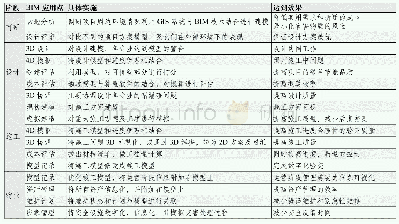 表3 BIM技术应用点和房地产业务相结合