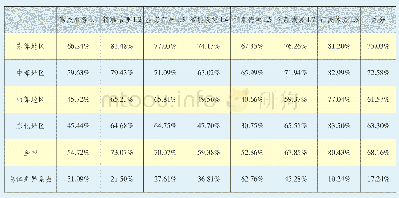 表1 2019年度国家新型智慧城市评价各区域省一级指标平均得分率对比情况