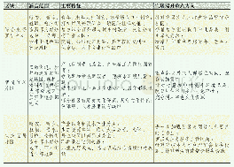 《表3 针对三大宜居片区提出宝安区宜居提升重点方向》