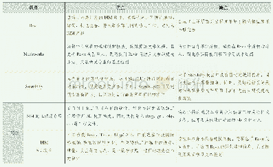 《表1 BIM软件在建筑施工场地布置中适用性分析》