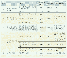 《表1 2017-2019年四会市社会主义新农村建设项目一览表》