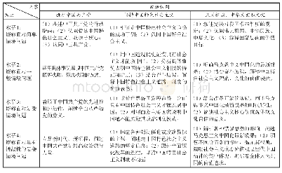 表1：坚持立德树人根本导向  培育政治认同核心素养