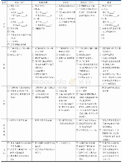 《表5 椎体成形术和椎体后凸成形术ERAS实施流程——康复医师表单》