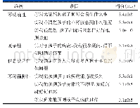 《表3 AIS患儿父母疾病不确定感得分&gt;3分的条目》