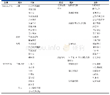 《表1 骨科围手术期常用镇痛药物及辅助用药》