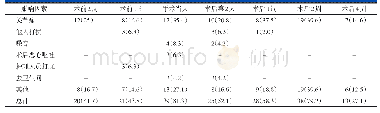 《表1 围手术期TJA患者PSQI&gt;7分睡眠质量的相关因素[n(%),n=48]》