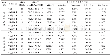 表6 RA组中糖尿病与非糖尿病患者围手术期血糖