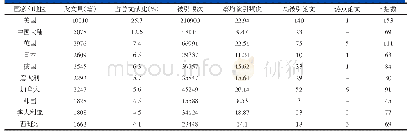 表2 骨质疏松领域2009～2018年发文数量排名前10的国家地区