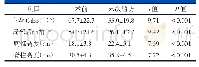 表1 患儿术前及末次随访时影像参数比较（x±s)
