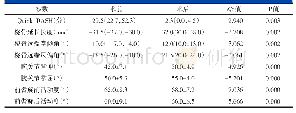 表2 矫形前后患者临床资料比较[（x±s),M(QL,QU),n=11]