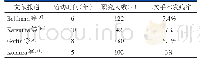 《表1 有关ACDF术后ASP二次手术发病率的文献》