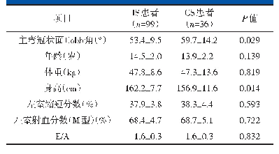 《表2 UCG结果异常的IS和CS患者的比较（x±s)》