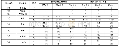 表2 供应商采购成本和组装成本Tab.2 Supplier purchasing cost and assembly cost