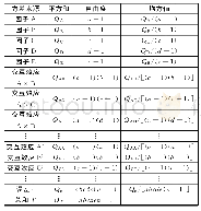 表1 五因素方差分析表Tab.1 Five-factor analysis of variance