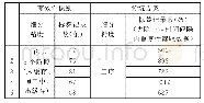 表3 对比试验结果Tab.3 The results of comparison tests