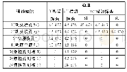 表1 轨道试块高速检测记录结果 (周次) Tab.1 High speed detection record of track test block (cycle)