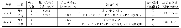 表3 非线性动力学特征参数