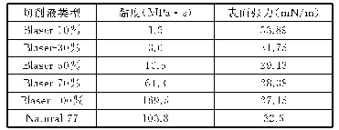 《表2 切削液物理性质：微量润滑系统参数对雾化特性的影响》