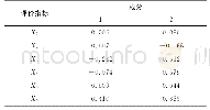 表5 主成分载荷值1：基于主成分分析法对矿产资源自然禀赋综合评价的研究