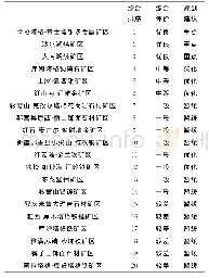 《表3 新疆东天山中段有色金属基地矿 (集) 区综合评价排序表》
