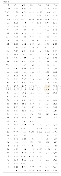 《表1 朝斯组铁矿的主量元素 (wt%) 、微量元素和稀土元素 (×10-6) 组成》