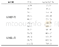 《表3 洛河组总涌水量计算成果表 (分段井壁进水的非完整井模型)》