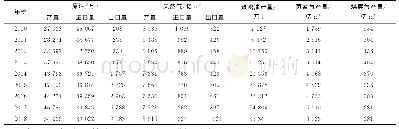 《表1 2010～2018年美国油气产量和进出口量情况》