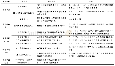 《表1 中国铜矿供应风险评价指标体系》