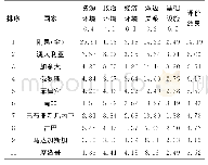 《表4 指标标准化得分及评价结果》