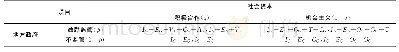 《表1 地方政府和社会资本的博弈矩阵》