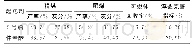 《表3 起泡剂筛选试验结果》