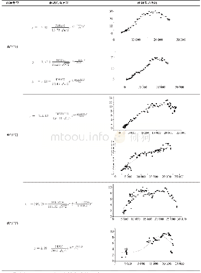 《表1 典型发达国家“S”形轨迹趋势性拟合方程和模拟曲线》